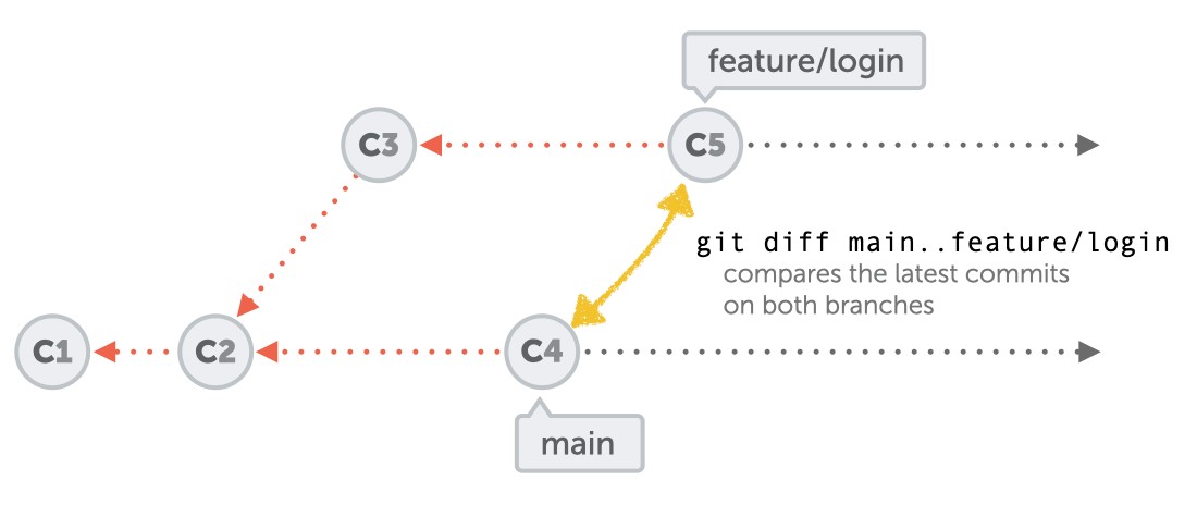 Diagram illustrating git diff with double dot notation comparing the tips of two branches, main and feature/login