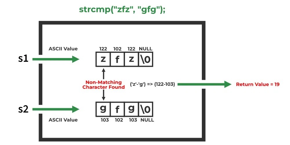 compare-larger-string-with-smaller-string-using-strcmp