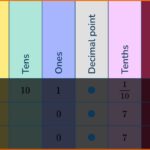 Comparing Decimals 1 US