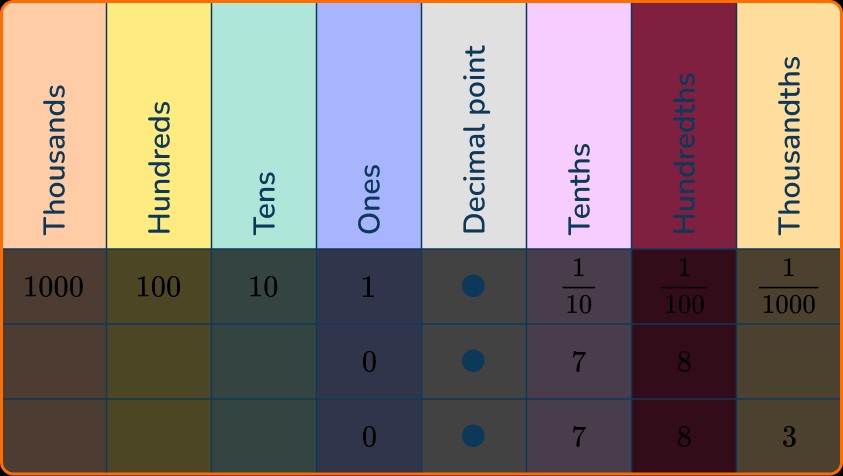 Comparing Decimals 1 US