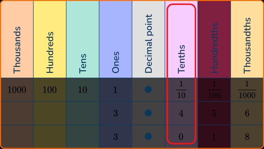 Comparing Decimals 10 US