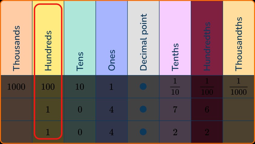 Comparing Decimals 12 US