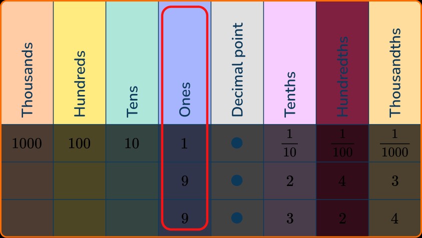 Comparing Decimals 18 US