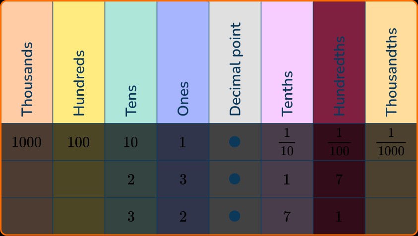 Comparing Decimals 25 US