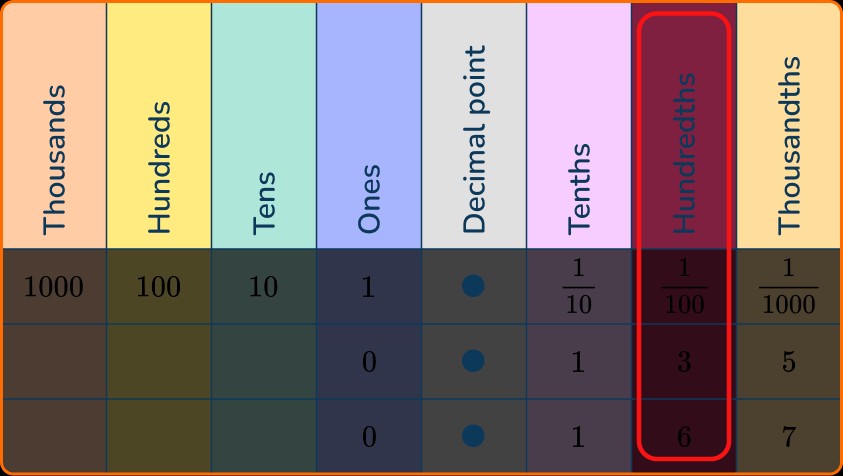 Comparing Decimals 7 US