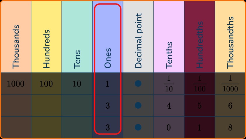 Comparing Decimals 9 US