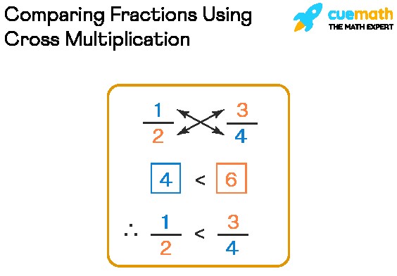 Comparing Fractions Using LCM Method