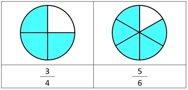 Visual comparison of 3/4 and 5/6 using fraction circles