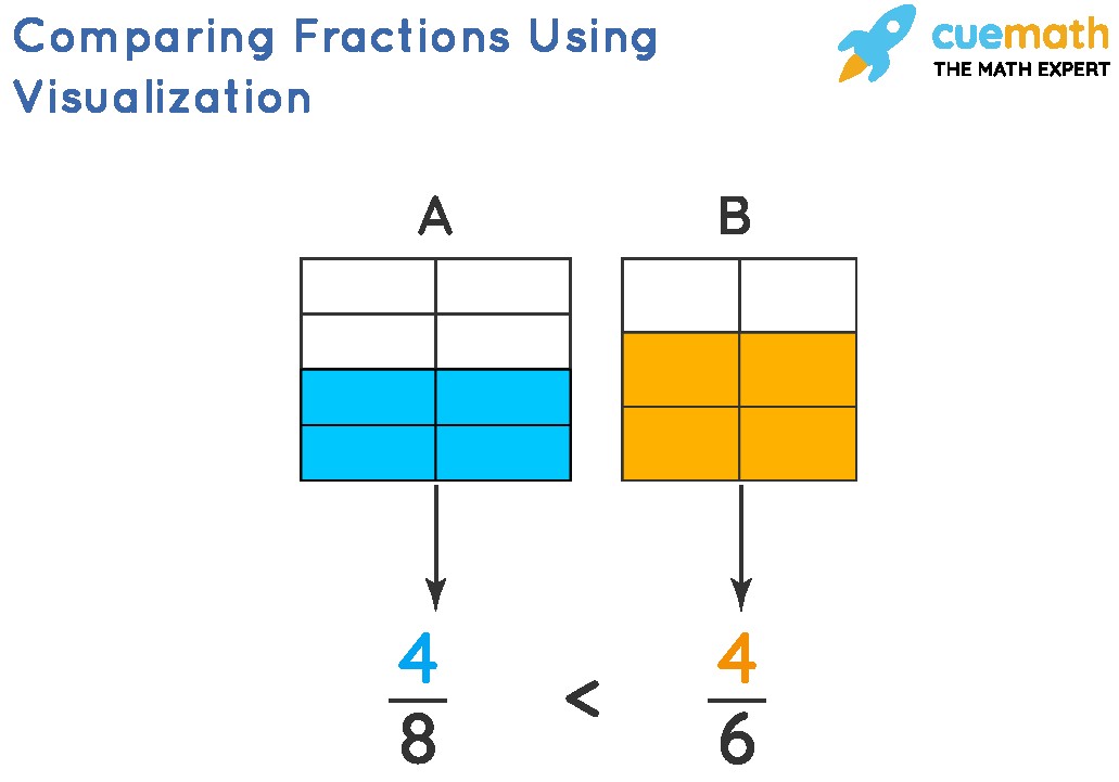 Visual representation of a fraction 3/4 with 3 out of 4 parts shaded