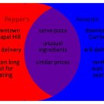 Venn diagram illustrating common and unique features of two coffee brands. The overlapping section lists 'Rich Aroma,' 'Caffeine Kick,' and 'Morning Drink.' The left circle, labeled 'Brand A,' lists 'Bold Flavor,' 'Organic Beans,' and 'Local Roaster.' The right circle, labeled 'Brand B,' lists 'Smooth Taste,' 'Fair Trade,' and 'National Brand.'