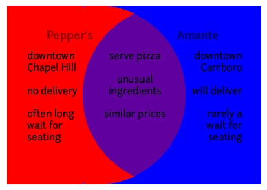 Venn diagram illustrating the comparison of metaphors in two poems