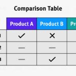 An example of a basic compare and contrast table. It is a 3x3 grid. The columns are labeled: Product A, Product B, and Product C. The rows are labeled: Factor 1, Factor 2, Factor 3. In the boxes of the grid there are Xes and checkmarks labeling which product has which factor.