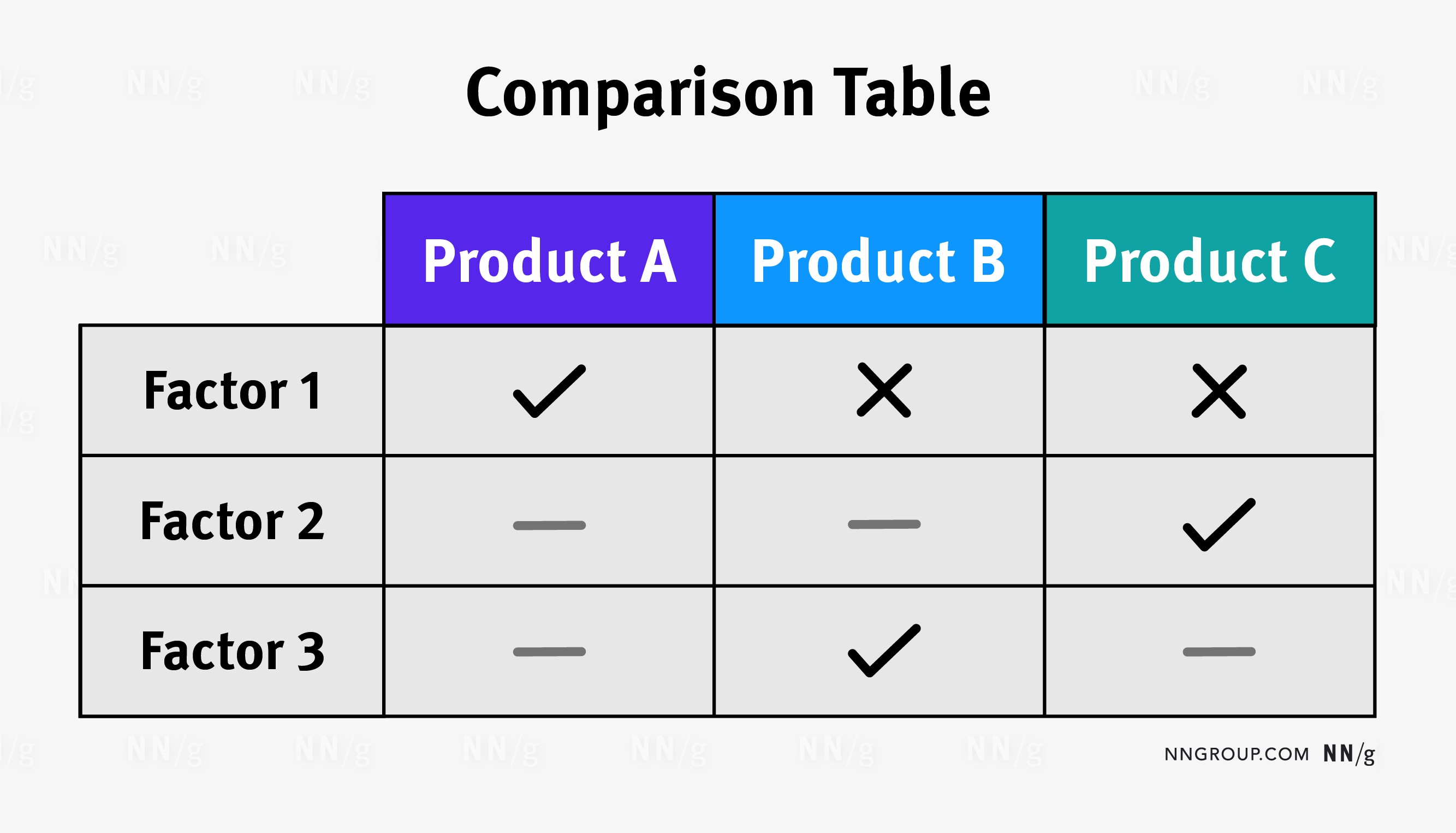 An example of a basic compare and contrast table. It is a 3x3 grid. The columns are labeled: Product A, Product B, and Product C. The rows are labeled: Factor 1, Factor 2, Factor 3. In the boxes of the grid there are Xes and checkmarks labeling which product has which factor.