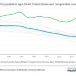 Mortality rates among adults aged 15-49 in the United States compared to peer nations, highlighting disparities in healthcare outcomes.