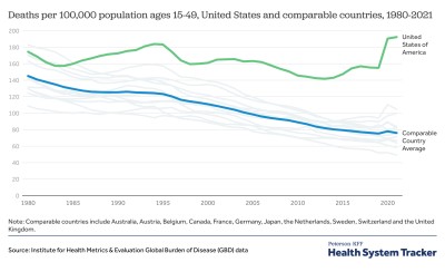 Mortality rates among adults aged 15-49 in the United States compared to peer nations, highlighting disparities in healthcare outcomes.