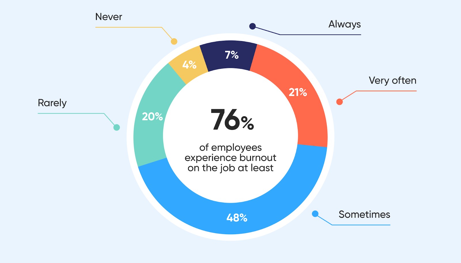 pie-graph-employee-burnout-types-of-power