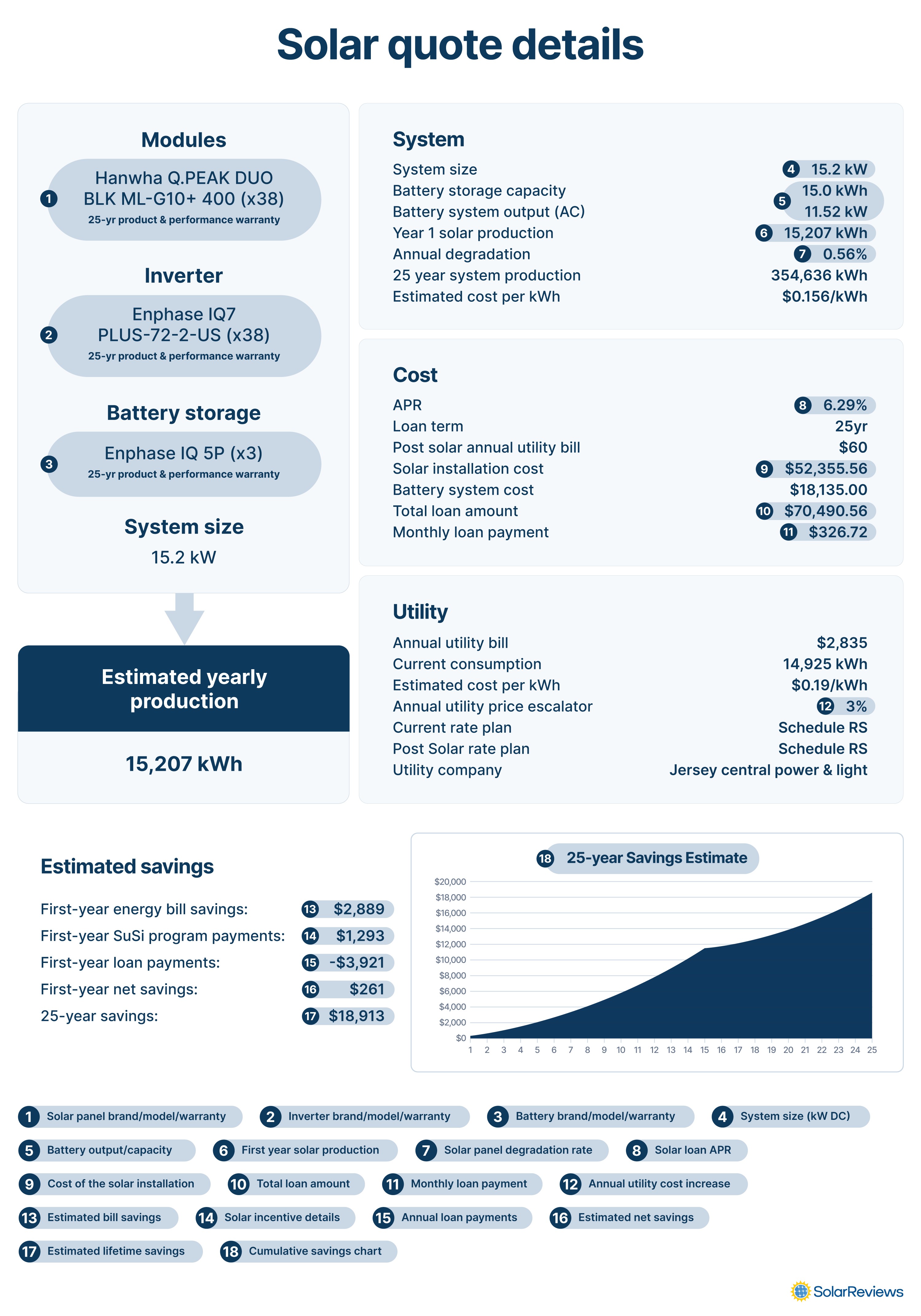 A sheet showing all the relevant details of a sample solar installation quote that an installer should provide, with annotations that point out the following important information: 1. Solar panel brand/model/warranty 2. Inverter brand/model/warranty 3. Battery brand/model/warranty 4. System size (kW DC) 5. Battery output/capacity 6. First year solar production 7. Solar panel degradation rate 8. Solar loan APR 9. Cost of the solar installation 10. Total loan amount 11. Monthly loan payment 12. Annual utility cost increase 13. Estimated bill savings 14. Solar incentive details 15. Annual loan payments 16. Estimated net savings 17. Estimated lifetime savings 18. Cumulative savings chart