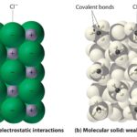 Visual comparison of (a) ionic solid crystal lattice structure with strong electrostatic interactions in Sodium Chloride (NaCl) and (b) molecular solid structure of Methane (CH4) with weak intermolecular forces.