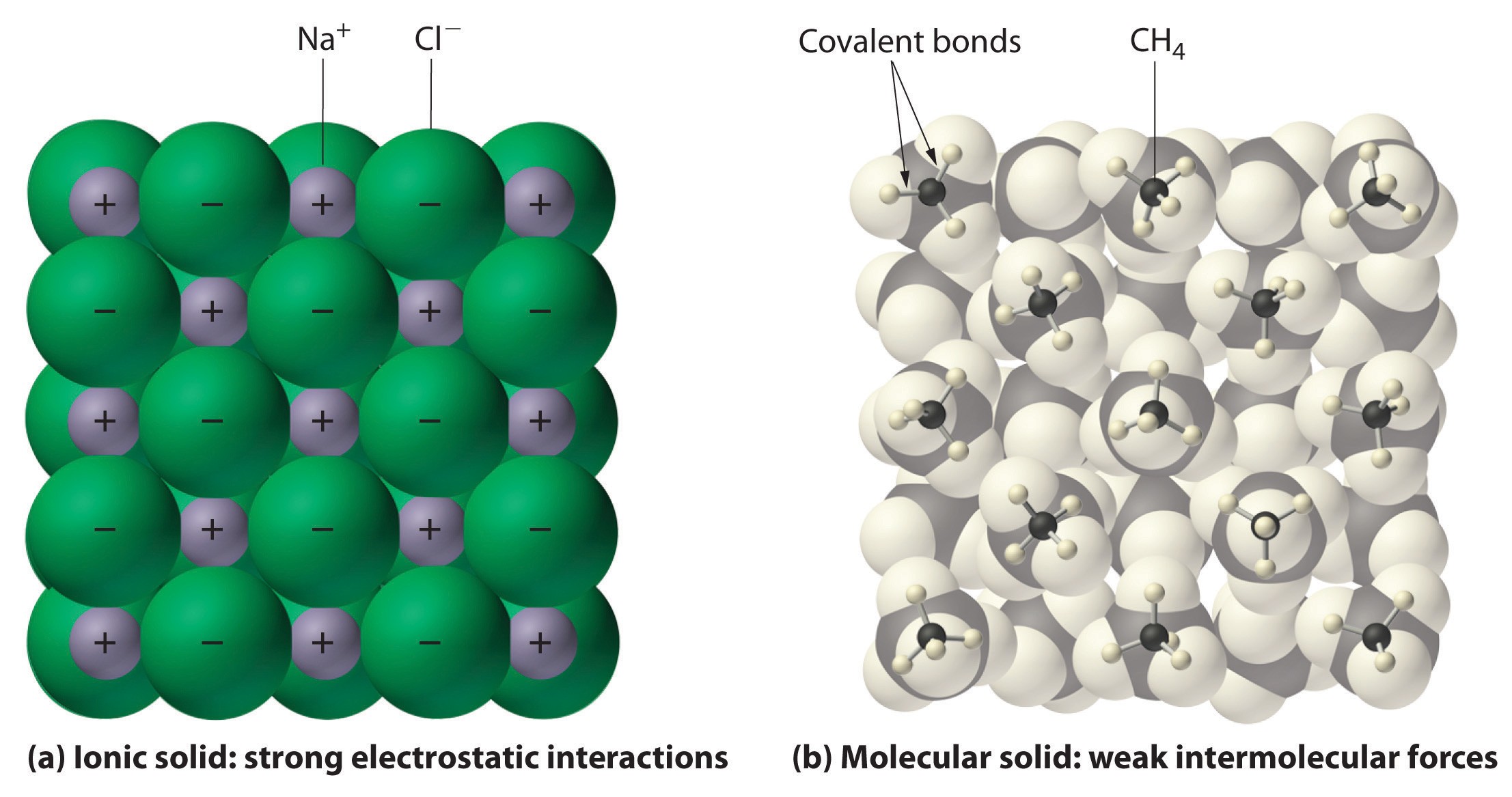 Visual comparison of (a) ionic solid crystal lattice structure with strong electrostatic interactions in Sodium Chloride (NaCl) and (b) molecular solid structure of Methane (CH4) with weak intermolecular forces.