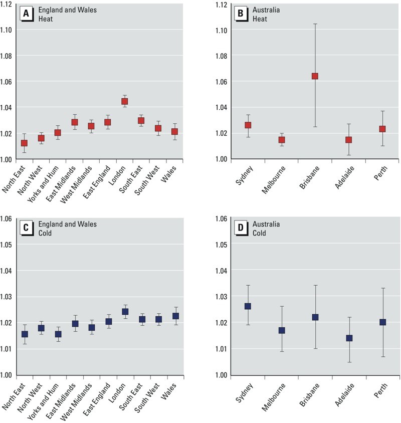 Estimated RRs and 95% CIs for all-cause mortality due to heat (A,B; temperature threshold: 93rd percentile, lags 0–1) and cold (C,D; temperature threshold: 60th percentile, lags 0–27) for all ages in the England and Wales region (left) and cities of Australia (right). Yorks and Hum, Yorkshire and Humber.