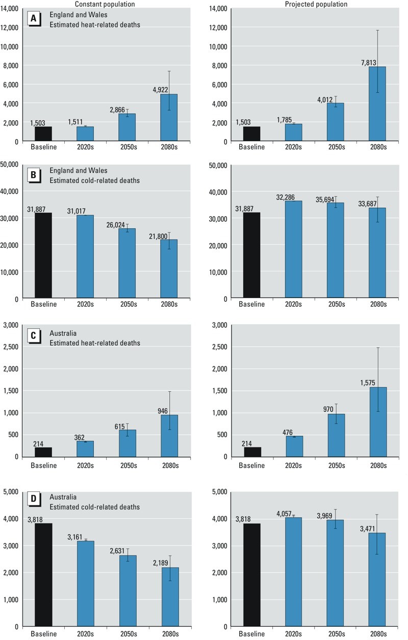 Estimates of heat-related and cold-related deaths in England and Wales regions (A,B) and five Australian cities (C,D) per year for all ages for 2001 populations (left) and projected populations (right).