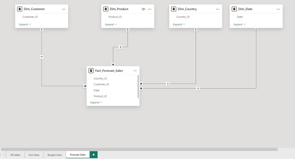 Data Model for the Forecast Table