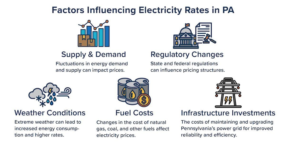 Factors impacting PA electricity rates include supply and demand, regulatory charges, weather conditions, fuel costs, and infrastructure improvements.