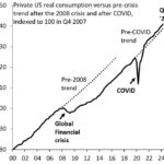 US real consumption post-2008 crisis compared to COVID-19 recovery trend