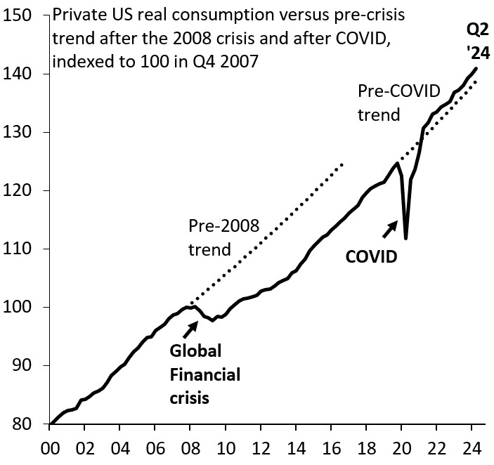 US real consumption post-2008 crisis compared to COVID-19 recovery trend