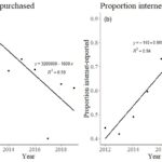 Linear regression analysis showing trends in steelhead report card data from 2012-2019. The left chart shows a slight decrease in the total number of cards purchased each year. The right chart shows a clear increase in the proportion of anglers choosing to report their data online over the same period.