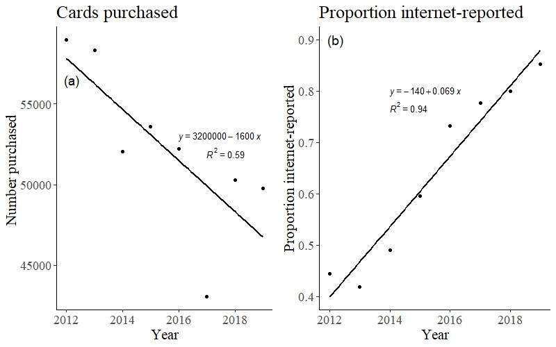 Linear regression analysis showing trends in steelhead report card data from 2012-2019. The left chart shows a slight decrease in the total number of cards purchased each year. The right chart shows a clear increase in the proportion of anglers choosing to report their data online over the same period.