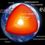 Cross-section of Earth's interior showing crust, mantle, outer core, and inner core