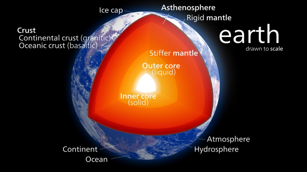 Cross-section of Earth's interior showing crust, mantle, outer core, and inner core