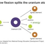 Nuclear Fission process explained