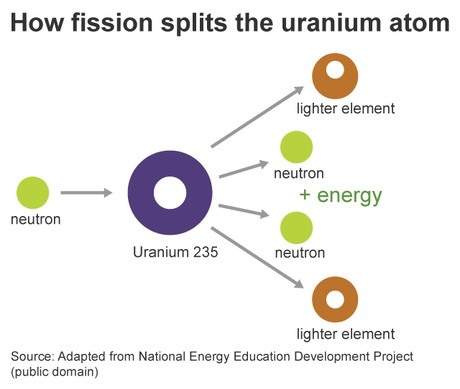 Nuclear Fission process explained