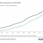 Analyzing trends in total national health expenditures in the U.S. from 1970 to 2023, illustrating the historical changes in healthcare spending.