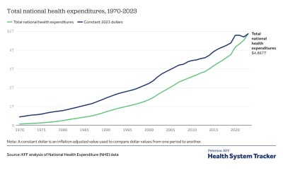 Analyzing trends in total national health expenditures in the U.S. from 1970 to 2023, illustrating the historical changes in healthcare spending.