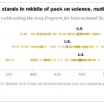 International comparison of US student performance in science, math, and reading based on PISA and TIMSS assessments, indicating a mid-pack ranking.