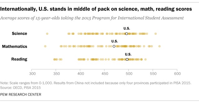 International comparison of US student performance in science, math, and reading based on PISA and TIMSS assessments, indicating a mid-pack ranking.