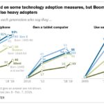 A bar chart comparing technology adoption across generations, highlighting tablet ownership parity among Millennials, Gen X, and Boomers in 2019.