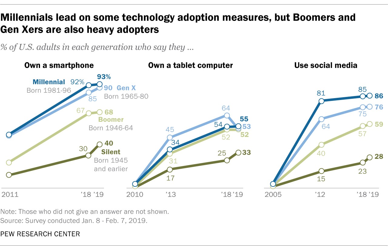 A bar chart comparing technology adoption across generations, highlighting tablet ownership parity among Millennials, Gen X, and Boomers in 2019.