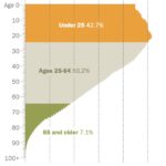 A chart showing that more than four-in-ten people in India are under 25 years old. Alt text:  Youth Population in India: Over 40% of Indians are under 25, highlighting a significant demographic difference compared to the aging population in the United States.