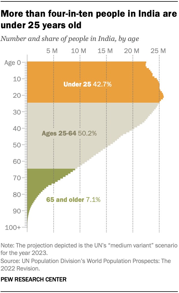 A chart showing that more than four-in-ten people in India are under 25 years old. Alt text:  Youth Population in India: Over 40% of Indians are under 25, highlighting a significant demographic difference compared to the aging population in the United States.