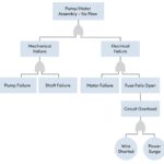 The image shows a fault tree diagram represetend with symbols and lines. The diagram shows the illustration of a pump or motor assembly not having any flow and the possible root causes.