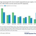 Comparing U.S. Health Spending to Other Wealthy Nations