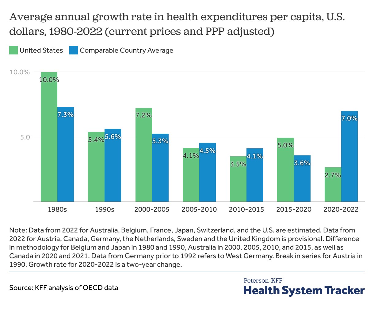 A bar chart comparing health expenditure per person in the US to other OECD countries in 2022, highlighting the significantly higher spending in the US.