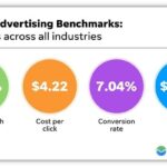 google ads benchmarks - chart of overall averages across industries by metric