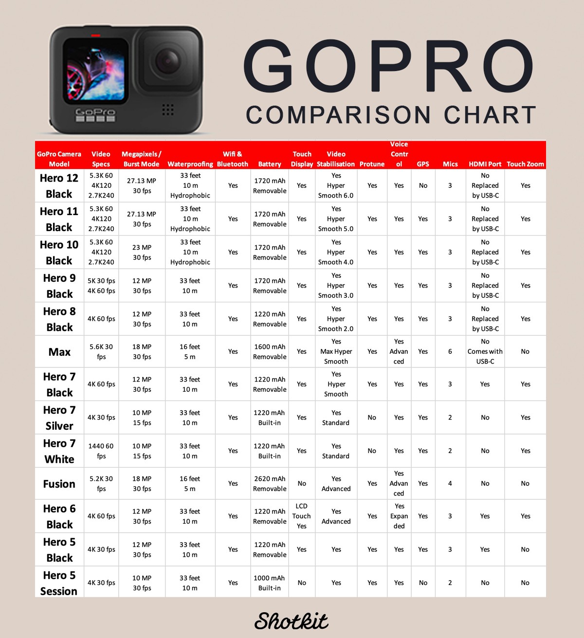 GoPro comparison chart showcasing features and specifications across different models, aiding in quick comparison.