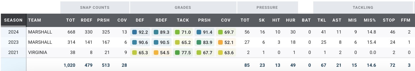 Comparing NFL Players: Projecting Top Draft Prospects to Professional Stars