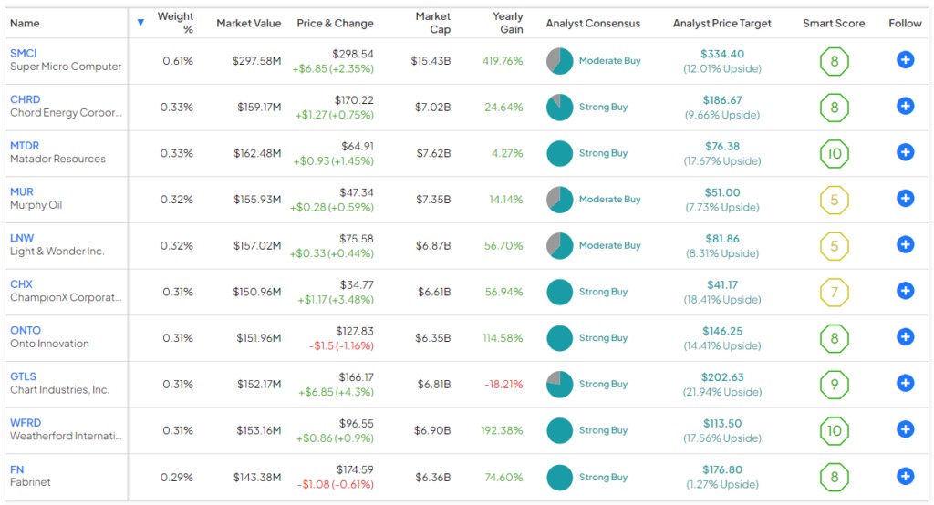 IWM ETF Top 10 Holdings Comparison: A table showing the top ten investments within the iShares Russell 2000 ETF (NYSEARCA:IWM), highlighting key stock information and portfolio diversification.